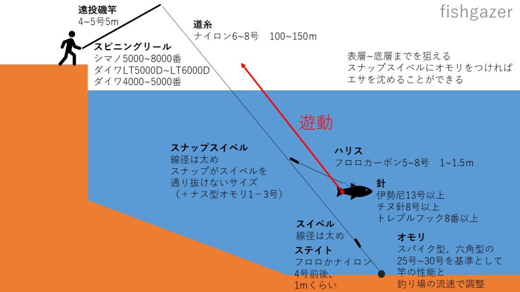 堤防泳がせ釣りのエレベーター仕掛け