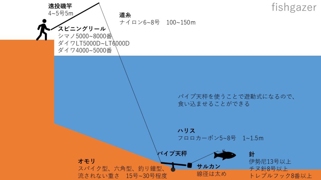 堤防泳がせ釣りの投げ仕掛け