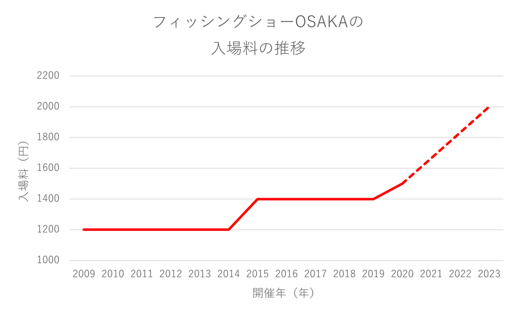 フィッシングショーOSAKA 2023 | りくつり